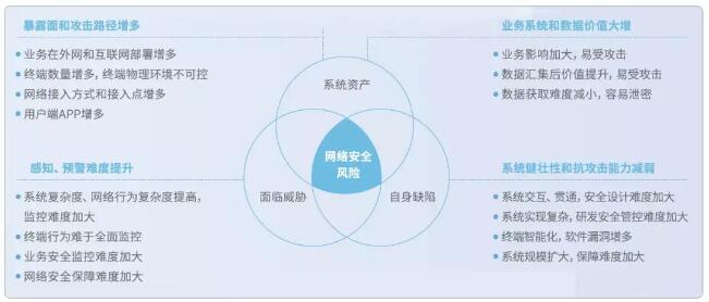 主動防御，構(gòu)筑泛在電力物聯(lián)網(wǎng)安全新防線