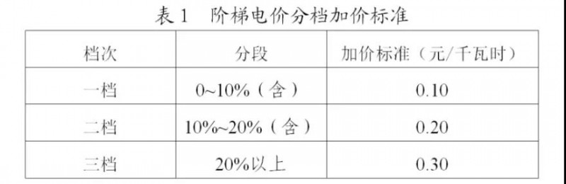 為浙江點(diǎn)贊！通過電價(jià)改革推動(dòng)光伏新能源應(yīng)用