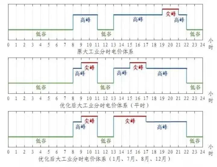 浙江省“分時(shí)電價(jià)”政策今日正式執(zhí)行！