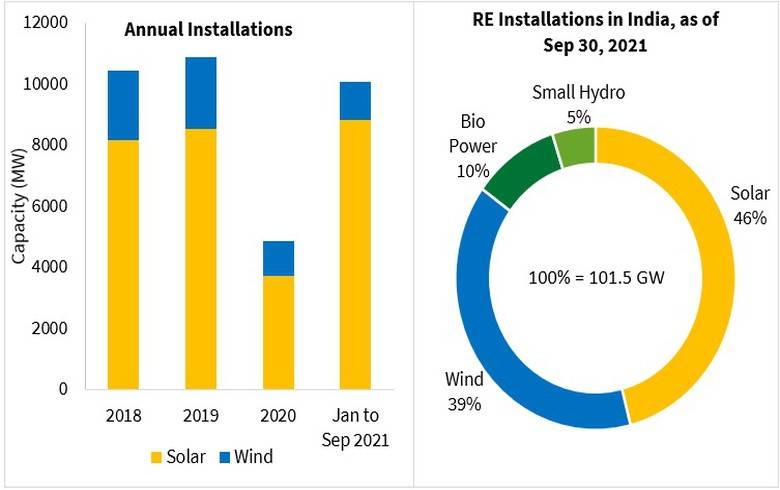 1-9月印度新增風電超1.2GW 同比翻一番