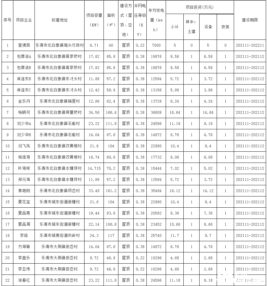 78戶，總裝機容量1483.69kW！浙江樂清市發(fā)改局發(fā)布2021年第二十三批居民家庭屋頂分布式光伏發(fā)電項目備案通知