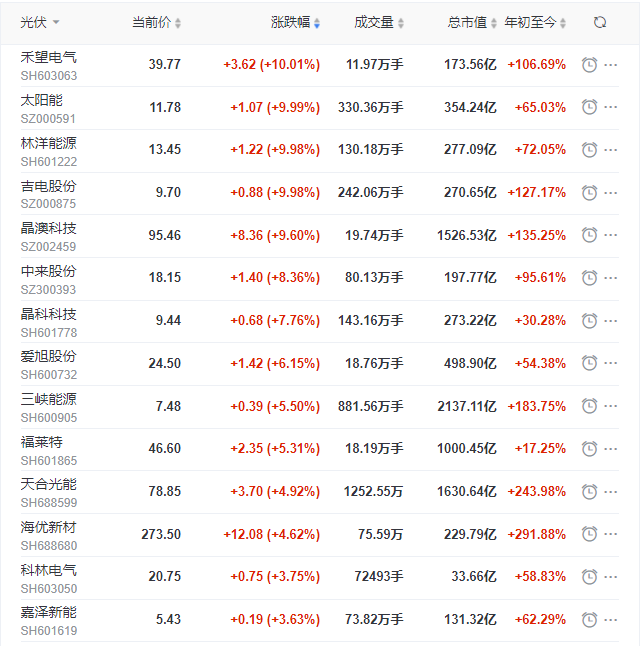 光伏板塊再掀普漲行情，產(chǎn)業(yè)鏈中下游個(gè)股領(lǐng)漲