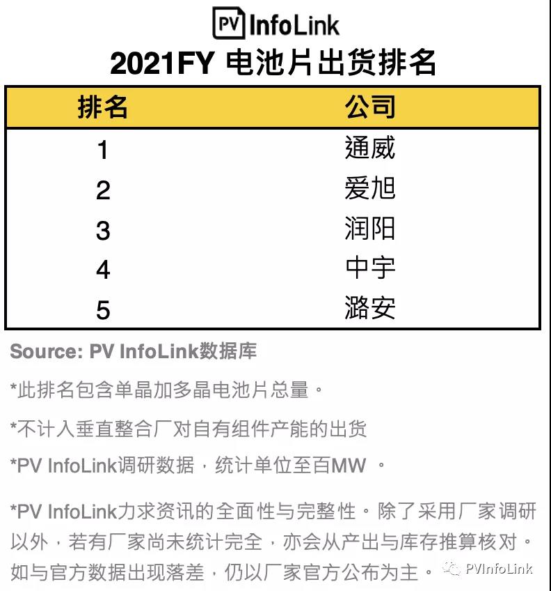 PV InfoLink發(fā)布2021年電池出貨排名，通威、愛旭穩(wěn)居前二