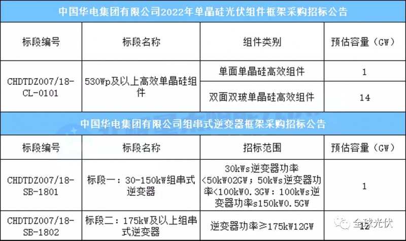 15GW組件+13GW逆變器，華電集團(tuán)光伏項(xiàng)目招標(biāo)公告