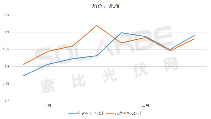 單面540W+均價1.83元、雙玻1.86元，開年35GW組件中標一覽！