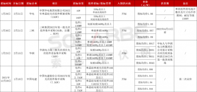 單面540W+均價1.83元、雙玻1.86元，開年35GW組件中標一覽！