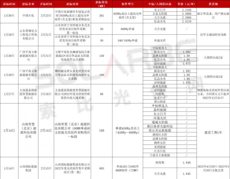 單面540W+均價1.83元、雙玻1.86元，開年35GW組件中標一覽！