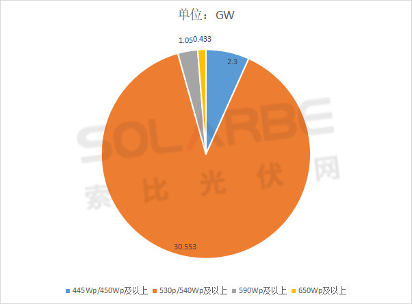 單面540W+均價1.83元、雙玻1.86元，開年35GW組件中標一覽！
