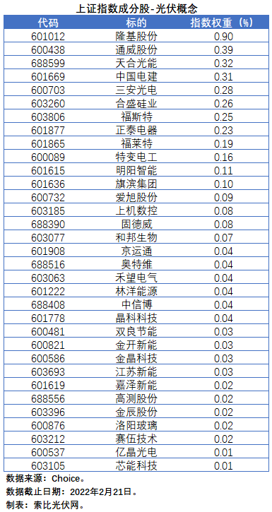 盤(pán)點(diǎn)股指成分股中的光伏企業(yè)：規(guī)模日益提升，影響力與日俱增