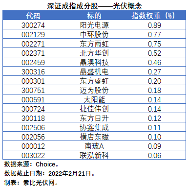 盤(pán)點(diǎn)股指成分股中的光伏企業(yè)：規(guī)模日益提升，影響力與日俱增