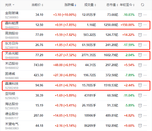 頭部組件個(gè)股集體大漲，晶科、晶澳、天合近10個(gè)交易日漲幅達(dá)35%