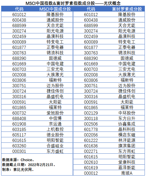 盤(pán)點(diǎn)股指成分股中的光伏企業(yè)：規(guī)模日益提升，影響力與日俱增