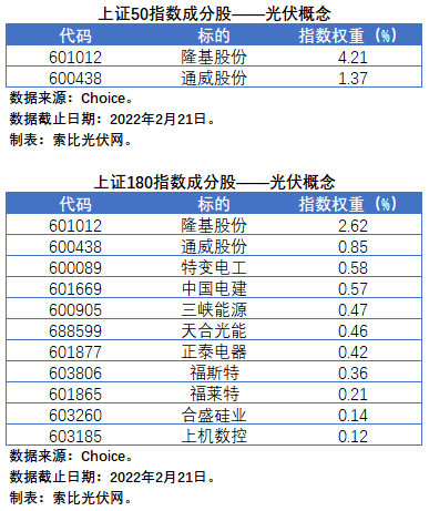 盤(pán)點(diǎn)股指成分股中的光伏企業(yè)：規(guī)模日益提升，影響力與日俱增