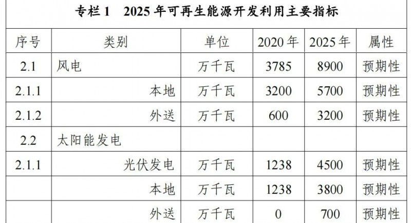 內(nèi)蒙古能源局：&quot;十四五&quot;期間新增32.6GW光伏！