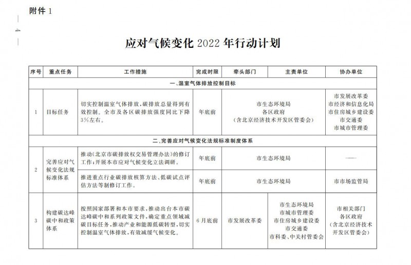 大力發(fā)展光伏、提高新能源消費(fèi)優(yōu)先級(jí)！北京市發(fā)改委公布《應(yīng)對(duì)氣候變化2022年行動(dòng)計(jì)劃》