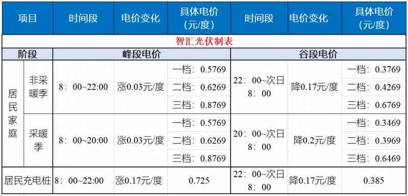 山東發(fā)改委：居民峰谷電價(jià)時(shí)代開(kāi)啟！
