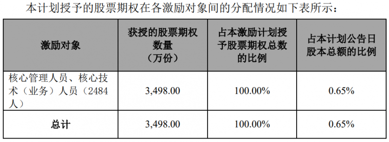 隆基股份發(fā)布股權(quán)激勵計(jì)劃