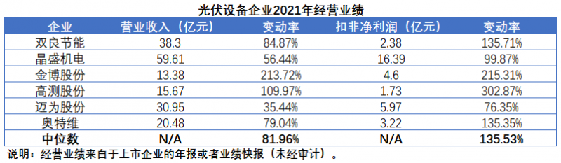 擴(kuò)產(chǎn)浪潮之下光伏設(shè)備企業(yè)股價(jià)萎靡不振，預(yù)期變了？