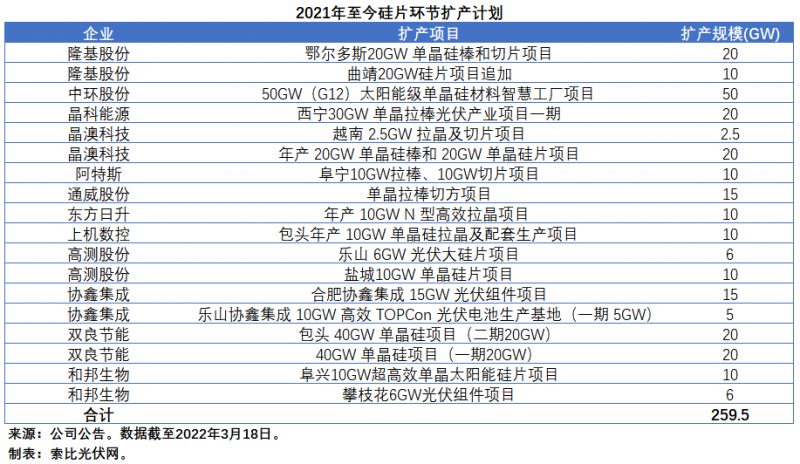 擴(kuò)產(chǎn)浪潮之下光伏設(shè)備企業(yè)股價(jià)萎靡不振，預(yù)期變了？