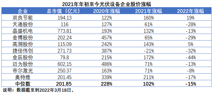 擴(kuò)產(chǎn)浪潮之下光伏設(shè)備企業(yè)股價(jià)萎靡不振，預(yù)期變了？