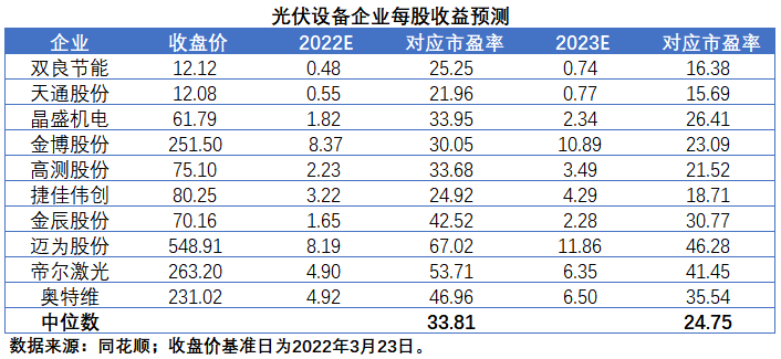 擴(kuò)產(chǎn)浪潮之下光伏設(shè)備企業(yè)股價(jià)萎靡不振，預(yù)期變了？