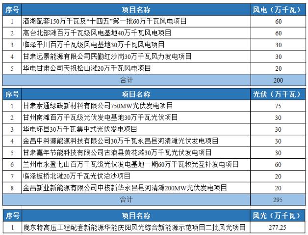 光伏2.95GW！甘肅發(fā)布2022年重大建設(shè)項目名單