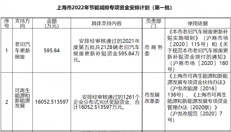 光伏1.6億！上海市公布2022年節(jié)能減排專項資金安排計劃！
