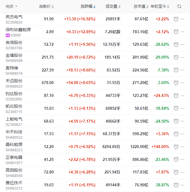 A股市場全面回暖光伏板塊縮量大漲，短期走勢仍不明朗