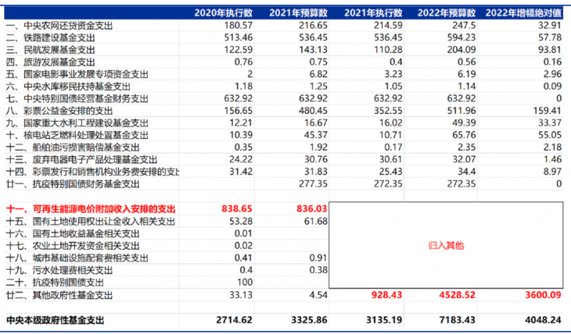 合計(jì)5000億！“國(guó)家財(cái)政支出+電網(wǎng)企業(yè)舉債”合力解決可再生能源補(bǔ)貼問(wèn)題！