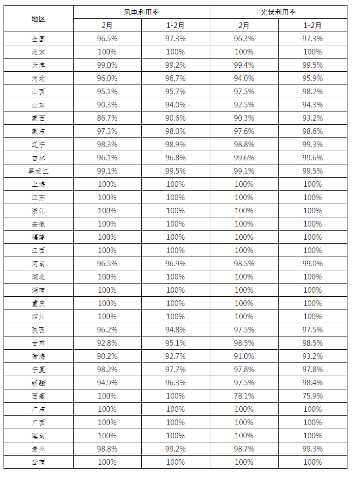 全國(guó)新能源消納監(jiān)測(cè)預(yù)警中心公布2022年2月各省風(fēng)電、光伏并網(wǎng)消納情況