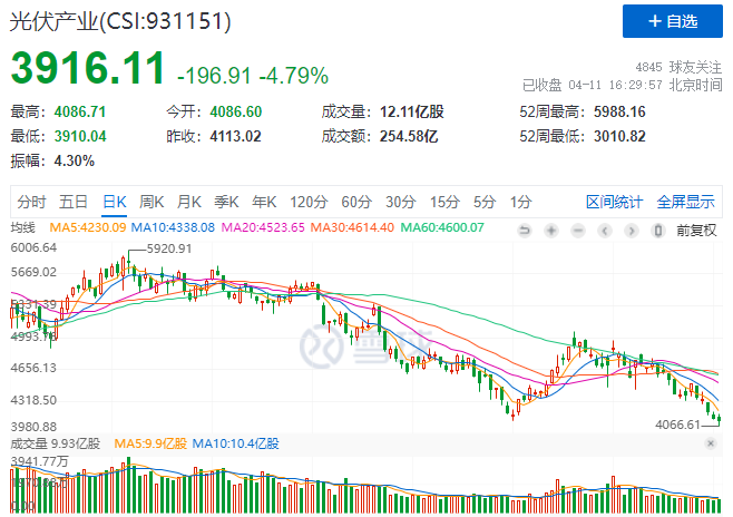 光伏板塊暴跌4.8%，市場(chǎng)“黃金坑”若隱若現(xiàn)！