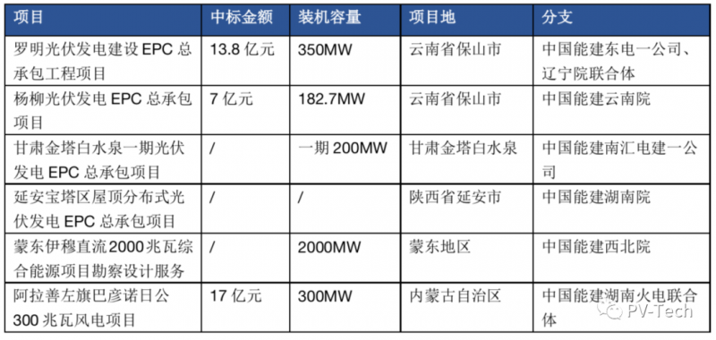 超3GW！中國(guó)能建中標(biāo)多個(gè)光伏項(xiàng)目！