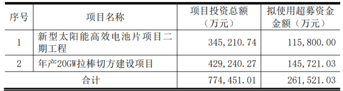 東方日升、晶科、阿特斯同時(shí)擴(kuò)產(chǎn)！