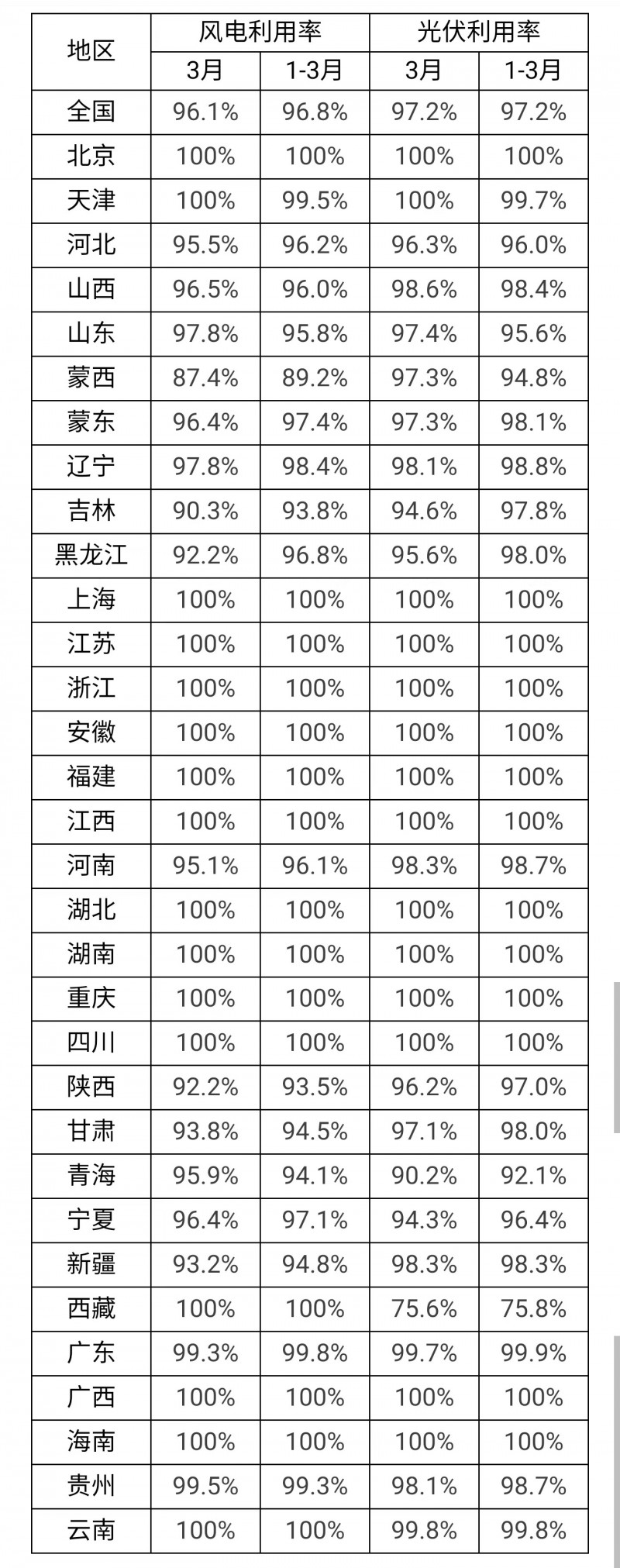 3月光伏利用率97.2%！河北、吉林、青海等地低于全國平均水平！