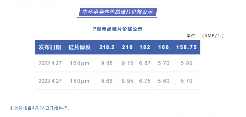中環(huán)半導(dǎo)體單晶硅片價(jià)格公布：218.2每片9.88元，210每片9.15元！
