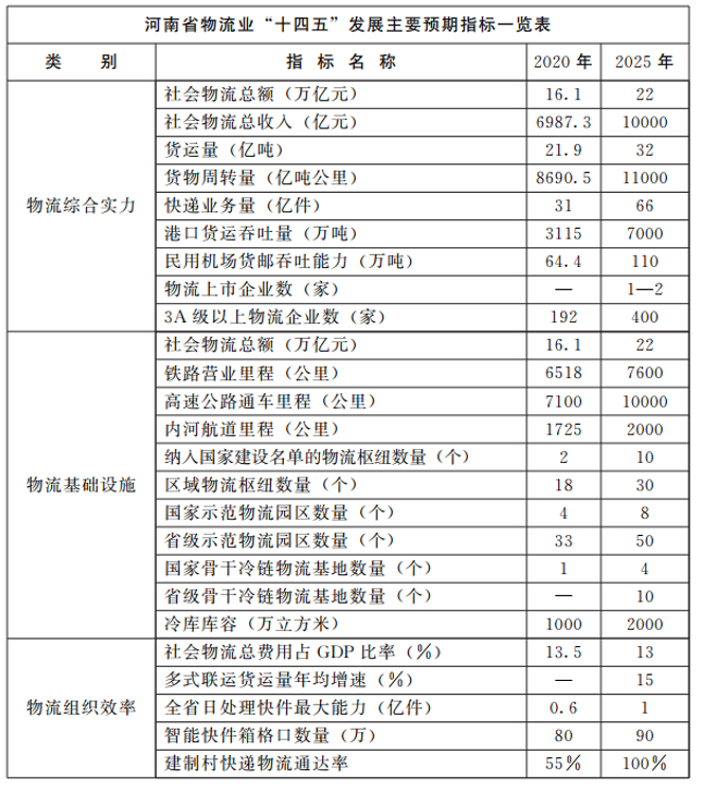 河南：大力支持建設屋頂光伏，構建“分布式光伏+儲能+微電網”的物流自給能源系統(tǒng)。
