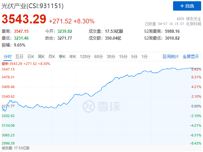 刺激！光伏板塊單日暴跌7.39%后，又單日暴漲8.3%！
