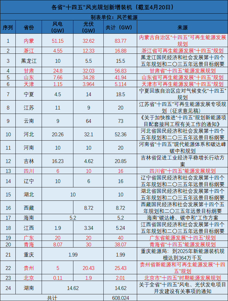 廣西：大力開發(fā)太陽能，新增投產(chǎn)裝機規(guī)模1000萬千瓦以上！