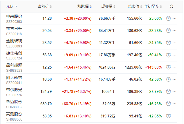 刺激！光伏板塊單日暴跌7.39%后，又單日暴漲8.3%！