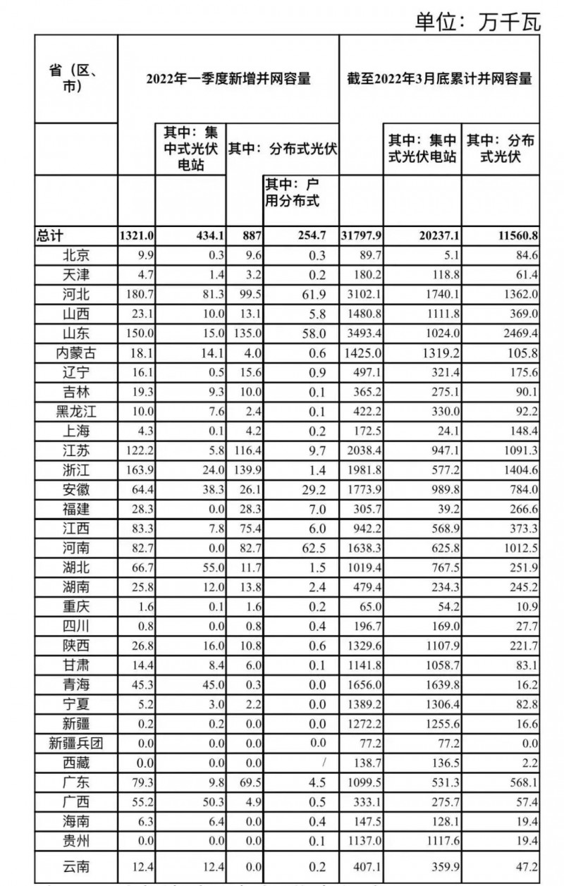 河南、河北和山東，工商業(yè)如火如荼！2022年一季度光伏發(fā)電建設(shè)運(yùn)行情況