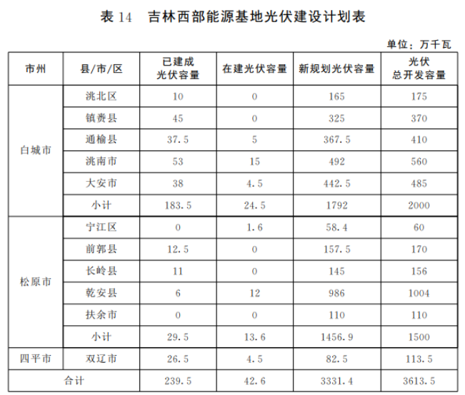 光伏36.14GW！吉林省印發(fā)“一主六雙”高質量發(fā)展戰(zhàn)略專項規(guī)劃通知
