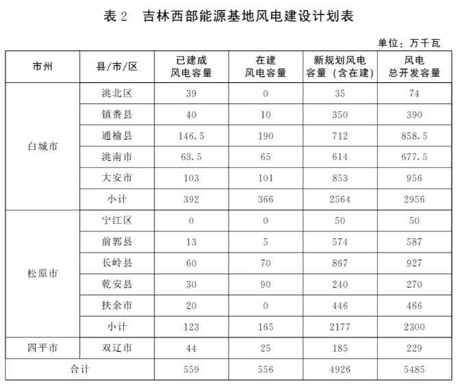 光伏36.14GW！吉林省印發(fā)“一主六雙”高質量發(fā)展戰(zhàn)略專項規(guī)劃通知