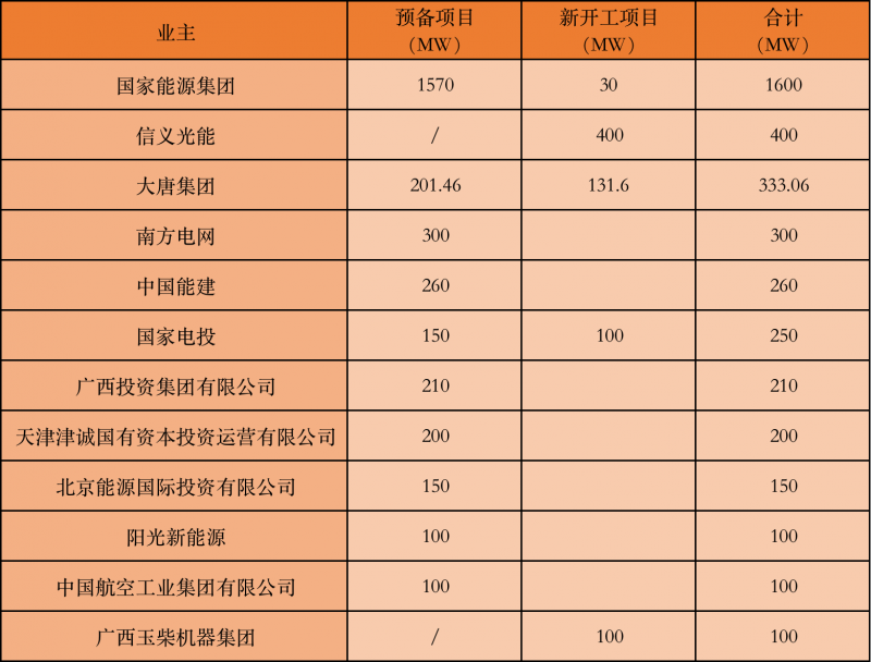 國家能源集團、信義、大唐領銜！廣西公布4GW光伏重大項目名單