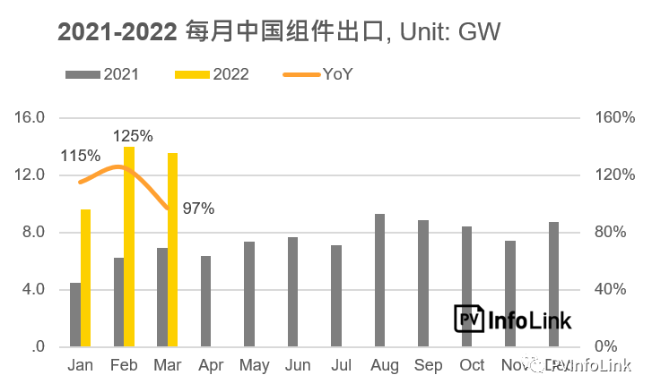 37.2GW！2022年Q1光伏組件出口量同比增長(zhǎng)112%！