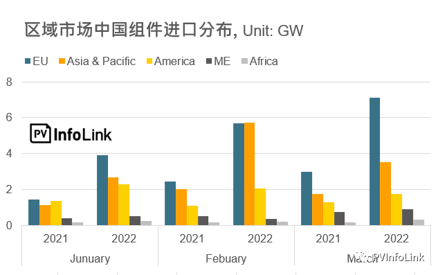 37.2GW！2022年Q1光伏組件出口量同比增長(zhǎng)112%！