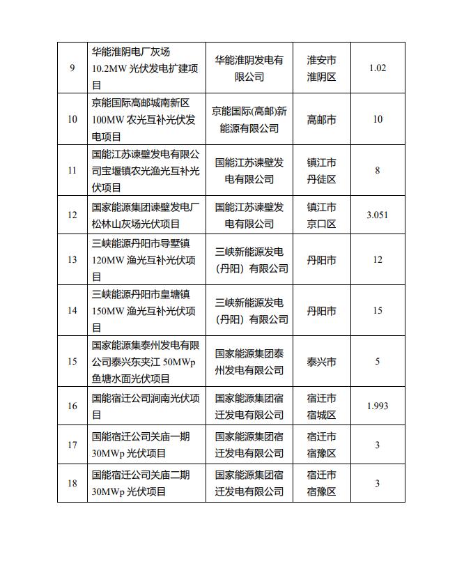 1622.44MW！江蘇省公布2022年第一批光伏市場(chǎng)化并網(wǎng)項(xiàng)目名單