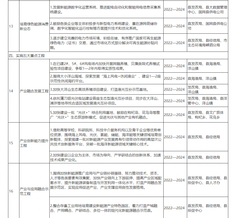 光伏150MW！浙江嵊泗發(fā)布新能源產(chǎn)業(yè)高質(zhì)量發(fā)展三年行動(dòng)計(jì)劃（2022—2024年）