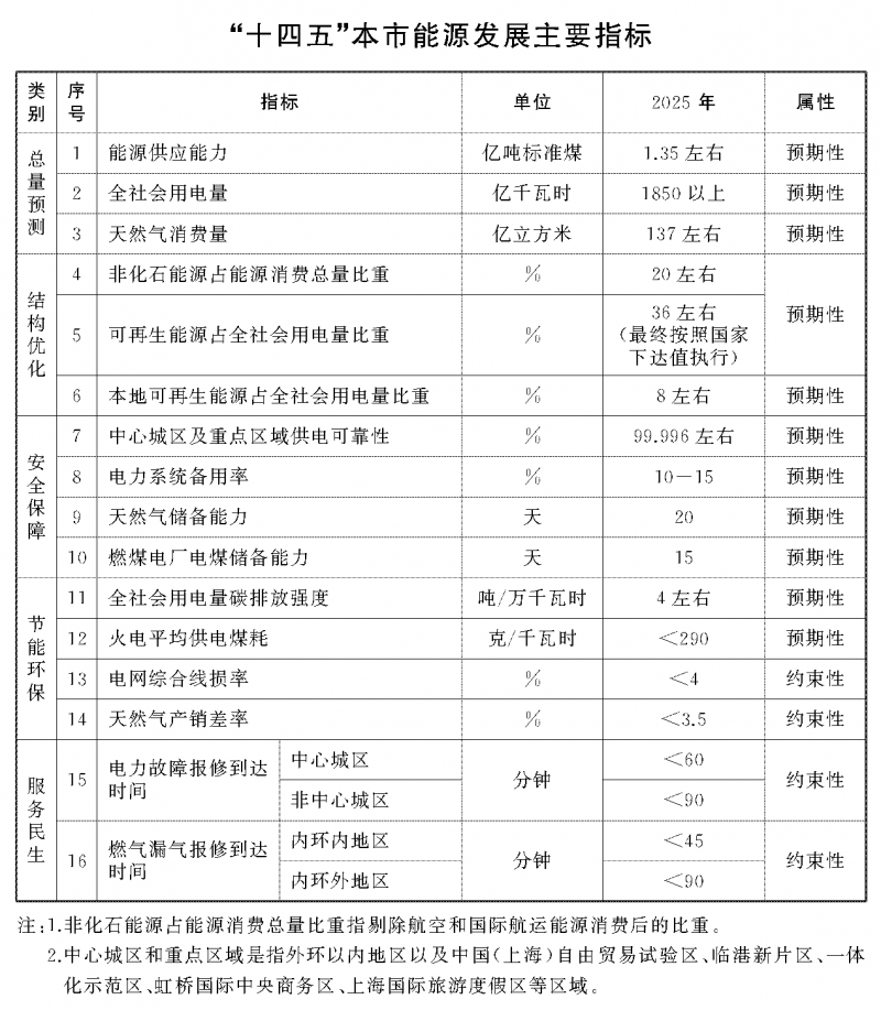光伏新增2.7GW！上海市印發(fā)能源“十四五”規(guī)劃！
