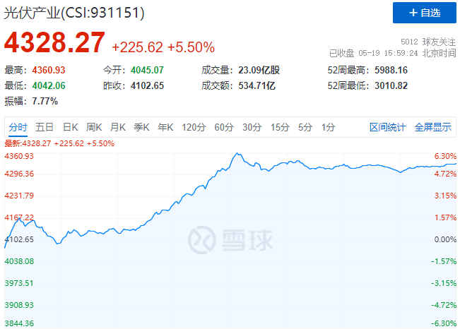 通威、中環(huán)、陽光、隆基等權(quán)重股集體暴漲，光伏板塊再掀普漲行情！