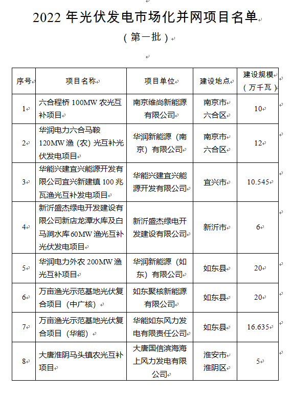 超1.6GW！江蘇公布2022年光伏發(fā)電市場(chǎng)化并網(wǎng)項(xiàng)目（第一批）名單